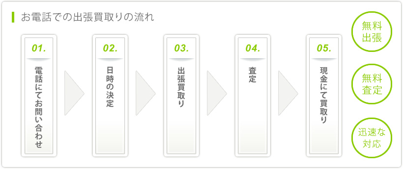 ���d�b�ł̏o�������̗���